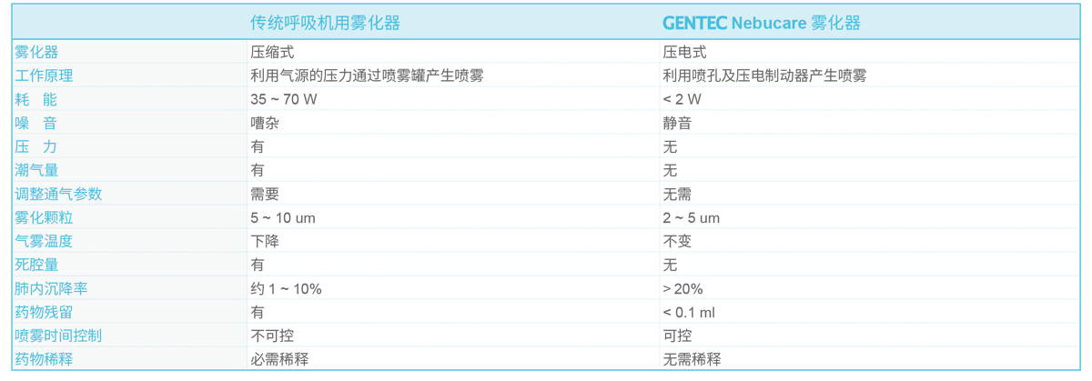 传统呼吸机用雾化形式与GENTEC雾化形式之对比