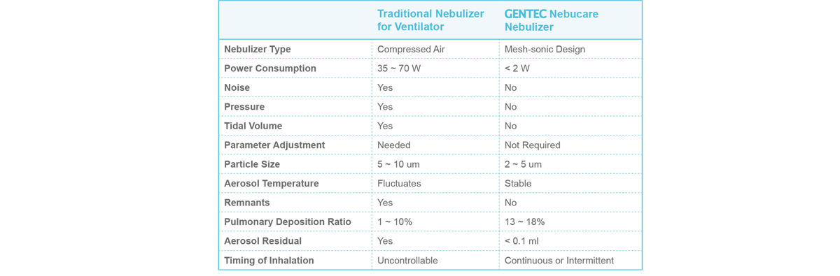 Traditional Nebulizer for Ventilator VS GENTEC Nebucare Nebulizer