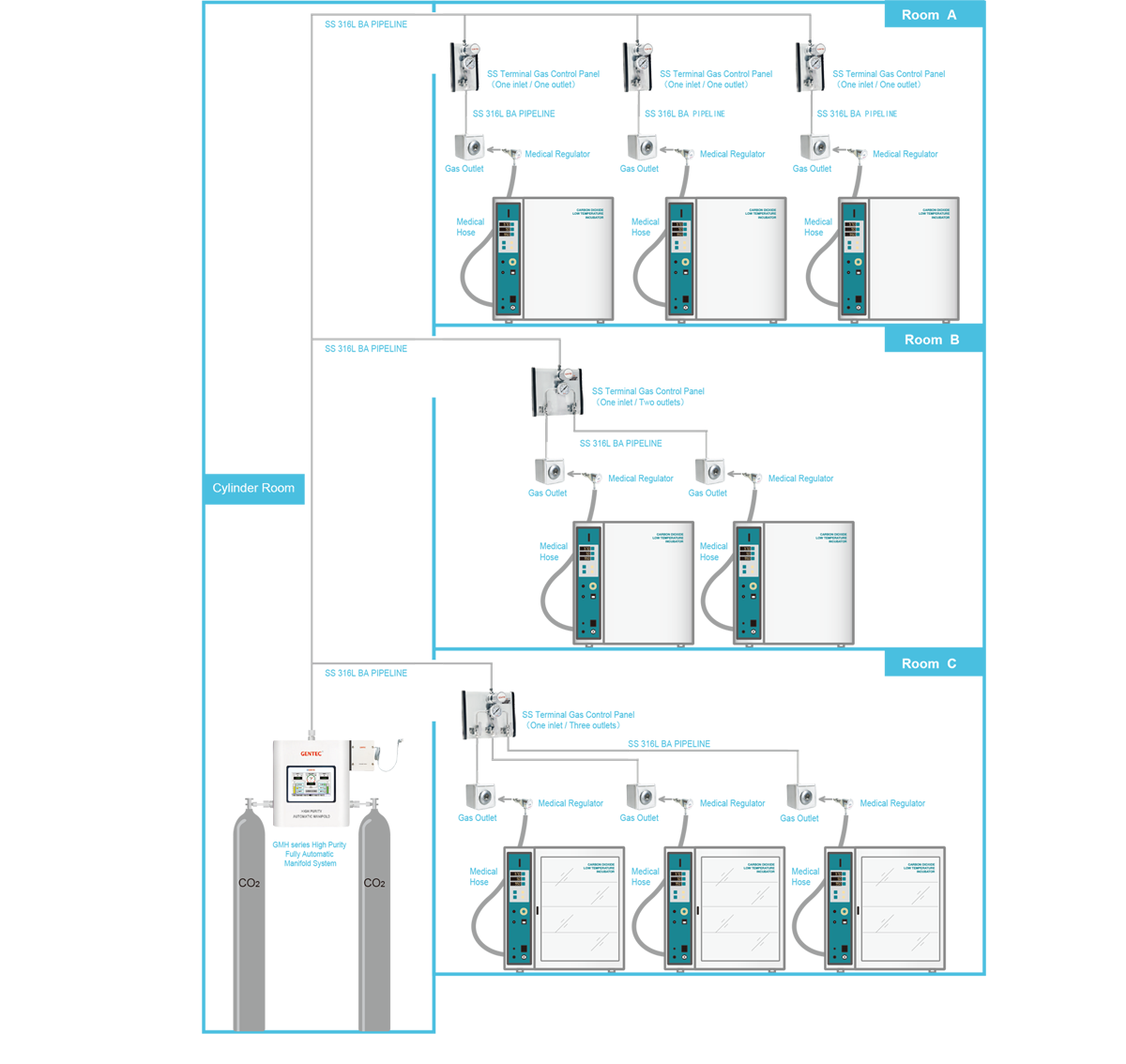 High PuHigh Purity Fully Automatic Manifold System