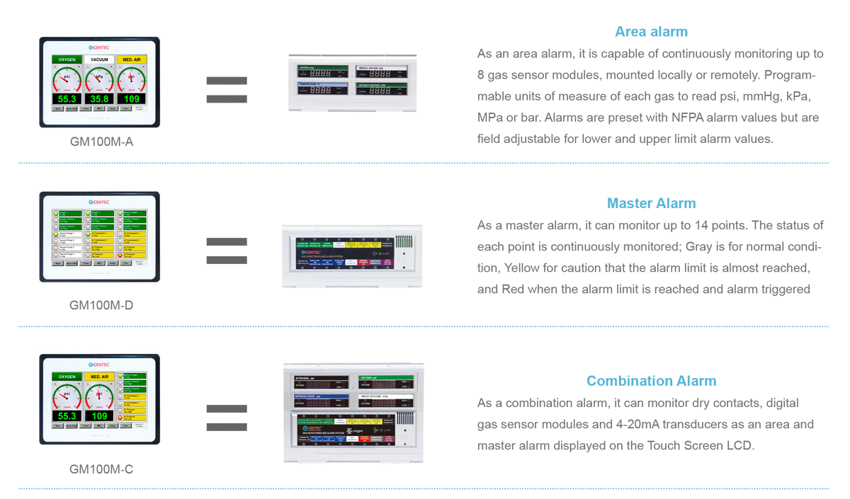 A GM100M provides area, master and combination alarm signals