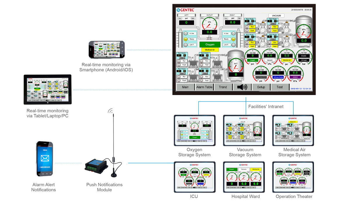 Central Monitoring System Integration