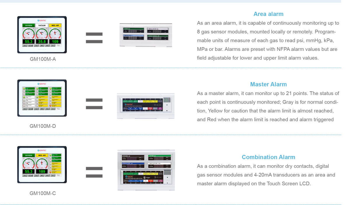 A GM100M provides area, master and combination alarm signals