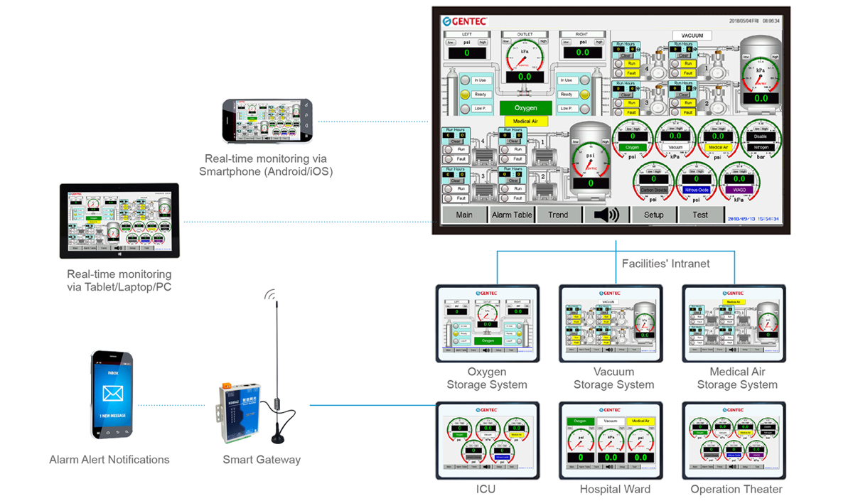 Central Monitoring System Integration